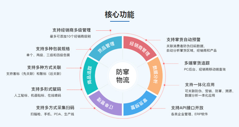 核心功能2