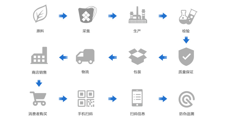溯源管理流程2