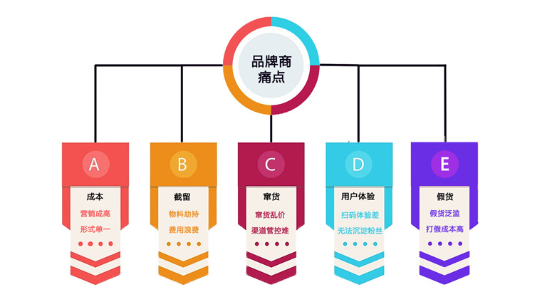 市场痛点2